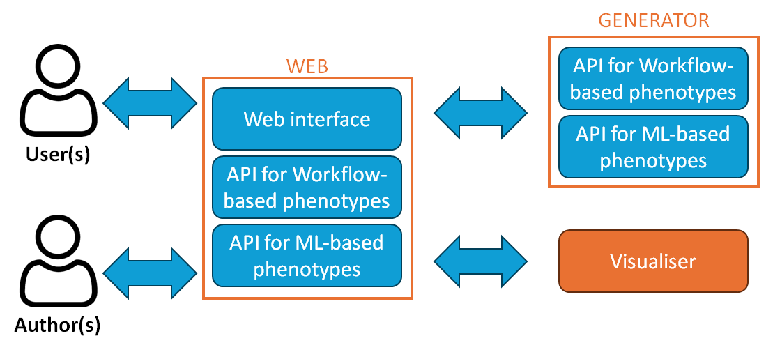 Phenoflow-ML architecture